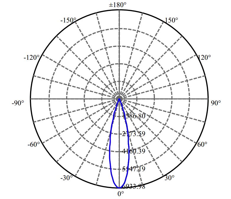 Nata Lighting Company Limited - Nichia LUXEON CoB 1208 2-2184-M